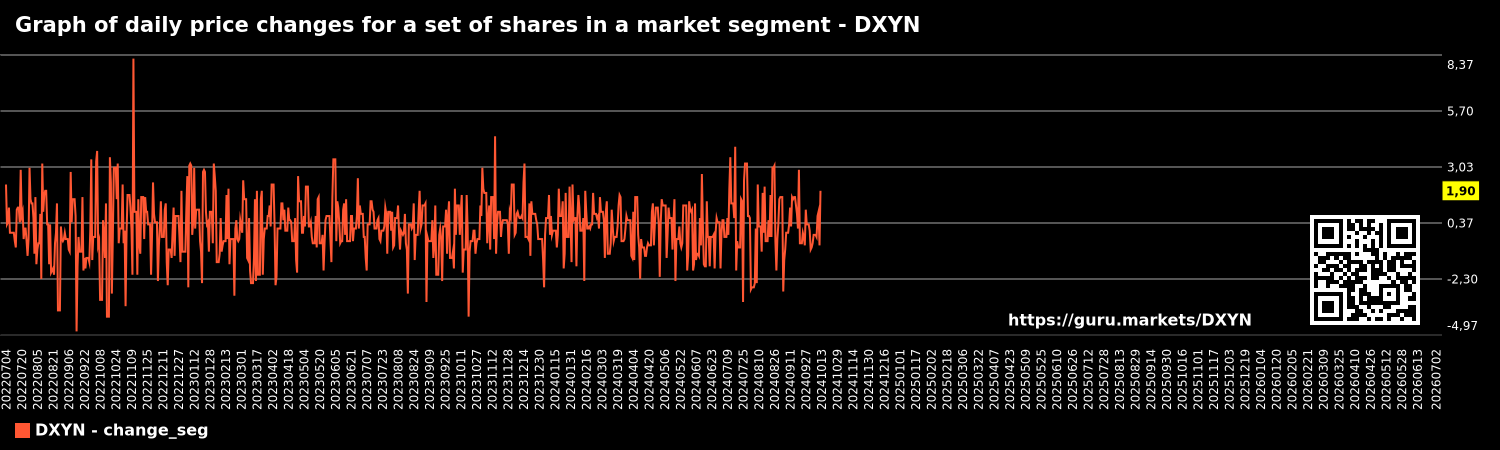 Graph of daily price changes for a set of shares in a market segment - DXYN